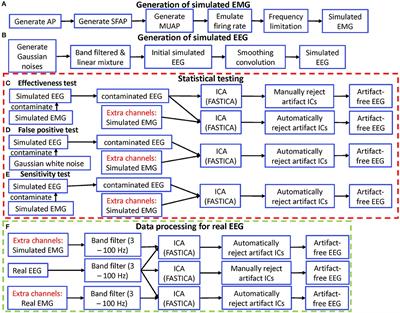 Electromyogram (EMG) Removal by Adding Sources of EMG (ERASE)—A Novel ICA-Based Algorithm for Removing Myoelectric Artifacts From EEG